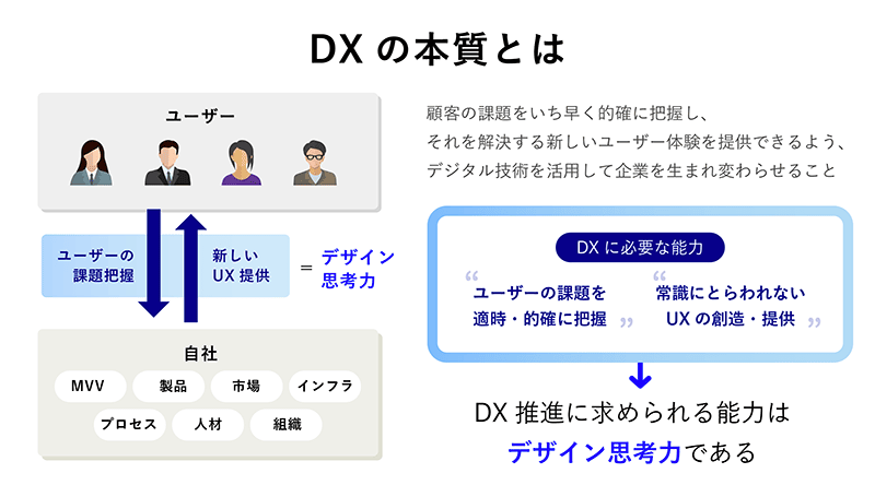 Dx人材に求められるスキル デザイン思考力 とは